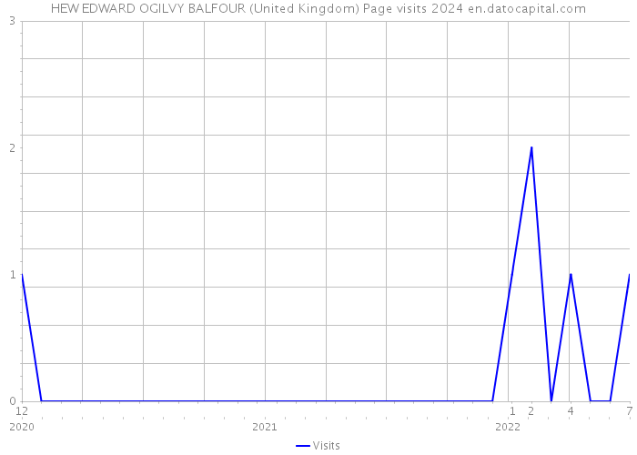 HEW EDWARD OGILVY BALFOUR (United Kingdom) Page visits 2024 