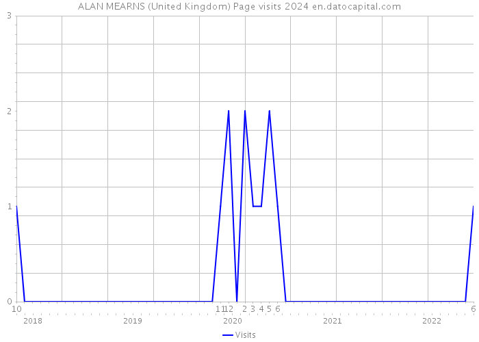 ALAN MEARNS (United Kingdom) Page visits 2024 