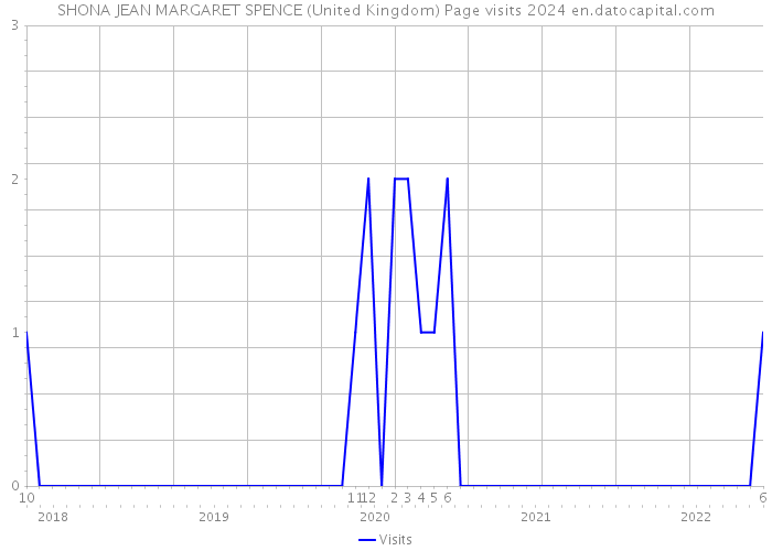 SHONA JEAN MARGARET SPENCE (United Kingdom) Page visits 2024 