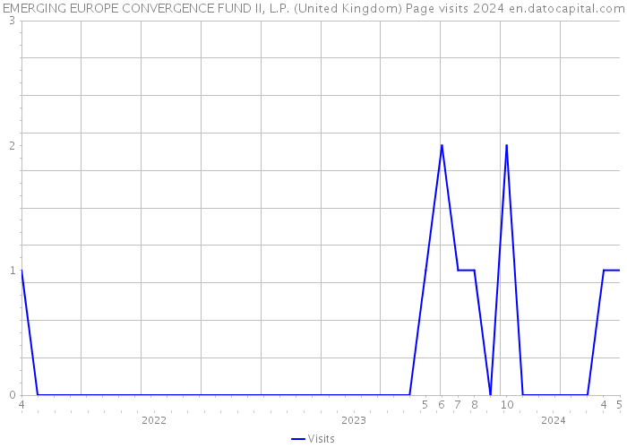 EMERGING EUROPE CONVERGENCE FUND II, L.P. (United Kingdom) Page visits 2024 