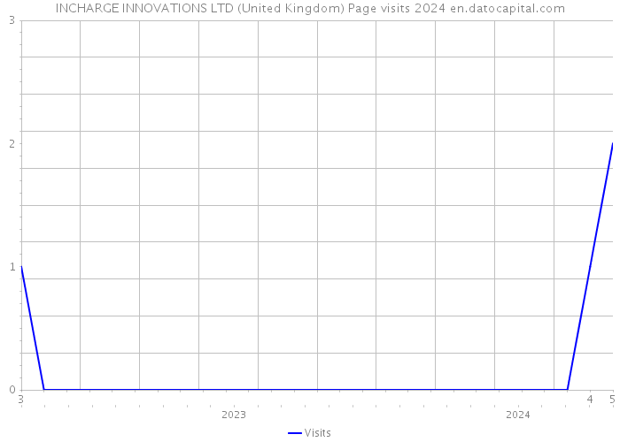 INCHARGE INNOVATIONS LTD (United Kingdom) Page visits 2024 