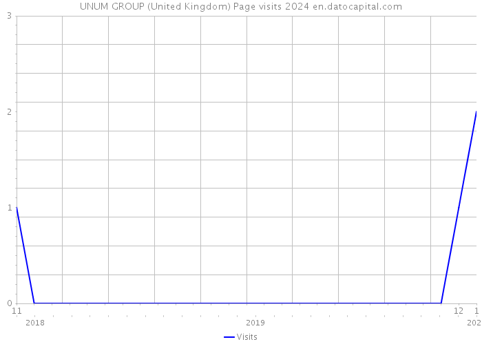 UNUM GROUP (United Kingdom) Page visits 2024 