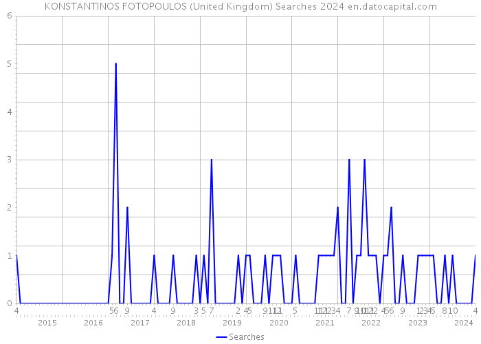 KONSTANTINOS FOTOPOULOS (United Kingdom) Searches 2024 