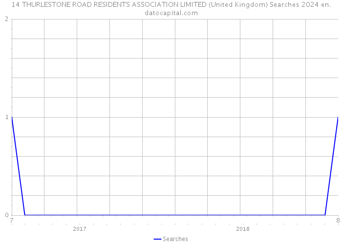 14 THURLESTONE ROAD RESIDENTS ASSOCIATION LIMITED (United Kingdom) Searches 2024 