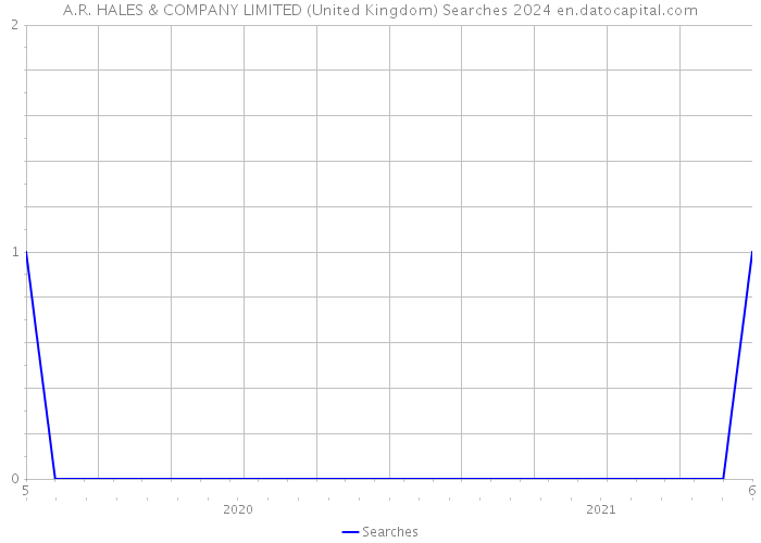 A.R. HALES & COMPANY LIMITED (United Kingdom) Searches 2024 