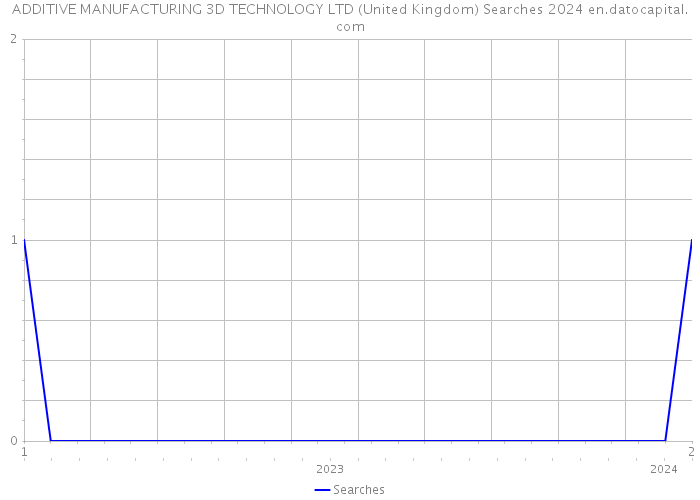 ADDITIVE MANUFACTURING 3D TECHNOLOGY LTD (United Kingdom) Searches 2024 
