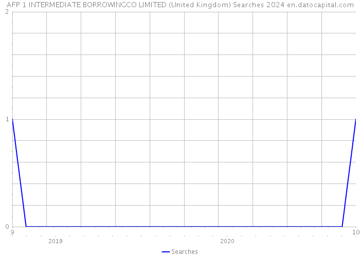 AFP 1 INTERMEDIATE BORROWINGCO LIMITED (United Kingdom) Searches 2024 