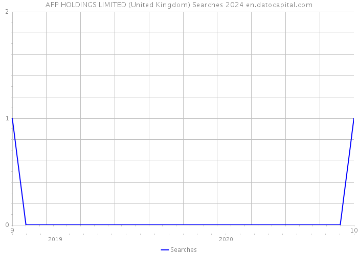 AFP HOLDINGS LIMITED (United Kingdom) Searches 2024 