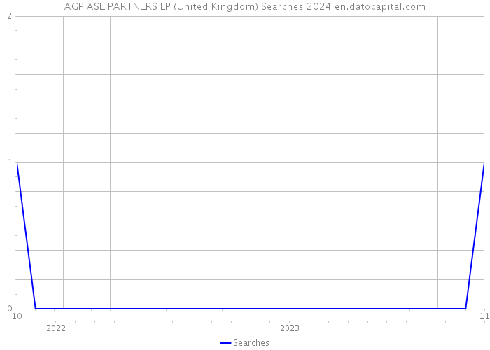 AGP ASE PARTNERS LP (United Kingdom) Searches 2024 