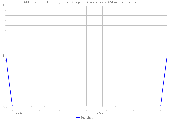 AKUO RECRUITS LTD (United Kingdom) Searches 2024 