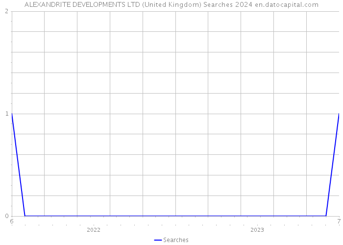 ALEXANDRITE DEVELOPMENTS LTD (United Kingdom) Searches 2024 