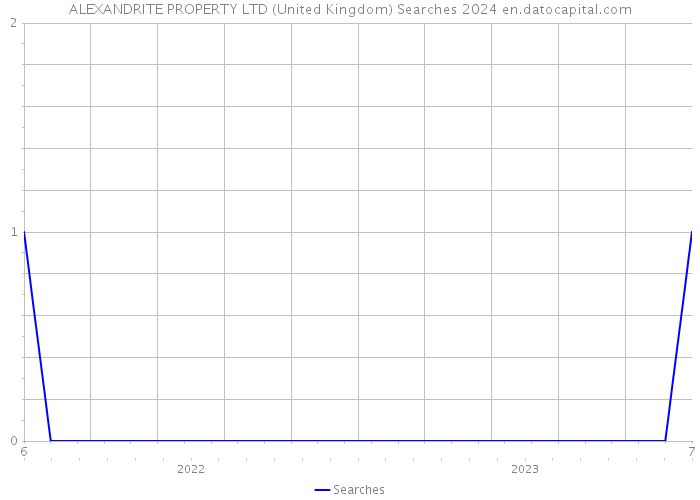 ALEXANDRITE PROPERTY LTD (United Kingdom) Searches 2024 