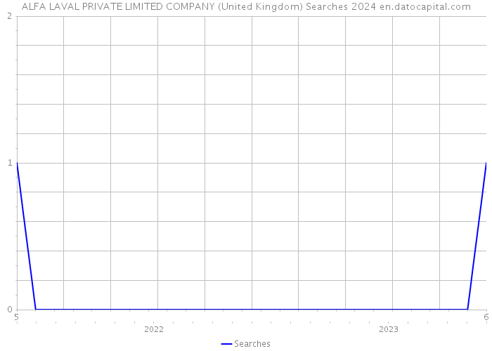 ALFA LAVAL PRIVATE LIMITED COMPANY (United Kingdom) Searches 2024 