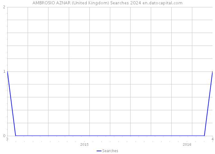 AMBROSIO AZNAR (United Kingdom) Searches 2024 