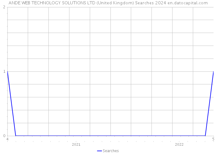 ANDE WEB TECHNOLOGY SOLUTIONS LTD (United Kingdom) Searches 2024 