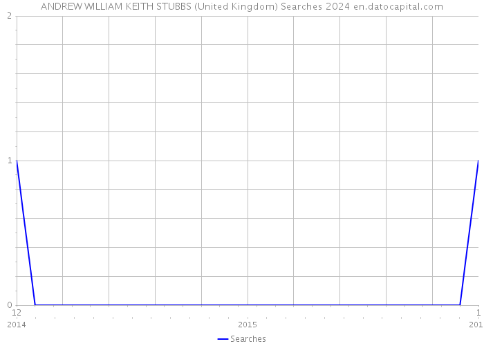 ANDREW WILLIAM KEITH STUBBS (United Kingdom) Searches 2024 