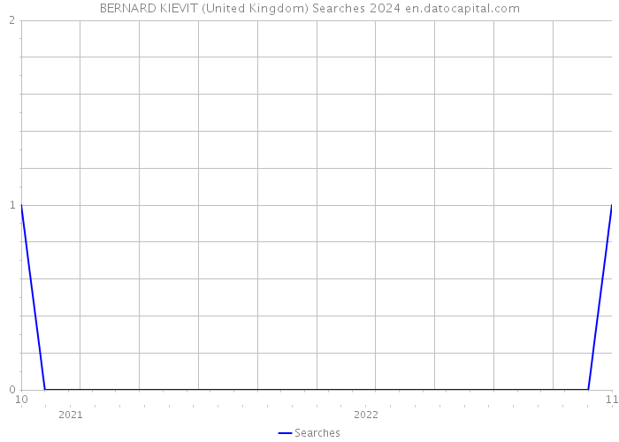 BERNARD KIEVIT (United Kingdom) Searches 2024 
