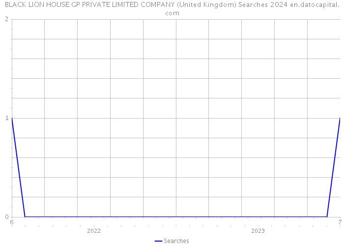 BLACK LION HOUSE GP PRIVATE LIMITED COMPANY (United Kingdom) Searches 2024 