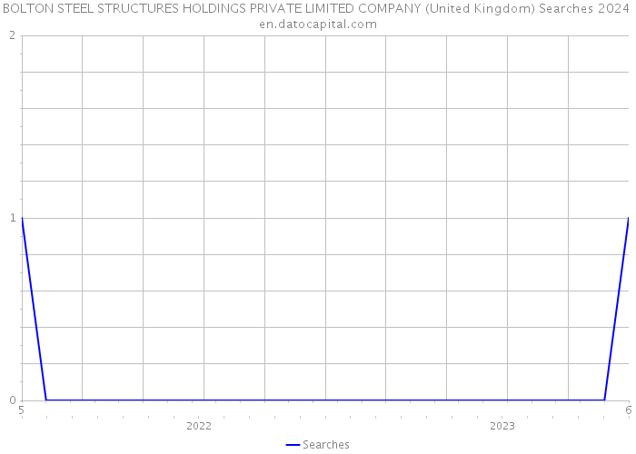 BOLTON STEEL STRUCTURES HOLDINGS PRIVATE LIMITED COMPANY (United Kingdom) Searches 2024 