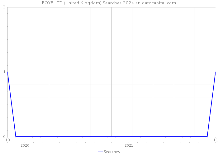 BOYE LTD (United Kingdom) Searches 2024 