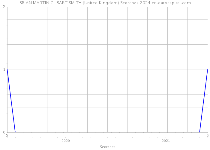 BRIAN MARTIN GILBART SMITH (United Kingdom) Searches 2024 