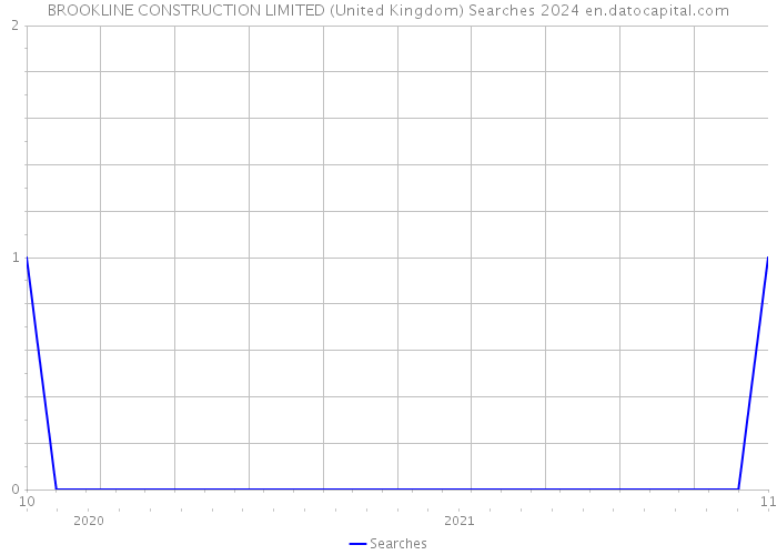 BROOKLINE CONSTRUCTION LIMITED (United Kingdom) Searches 2024 