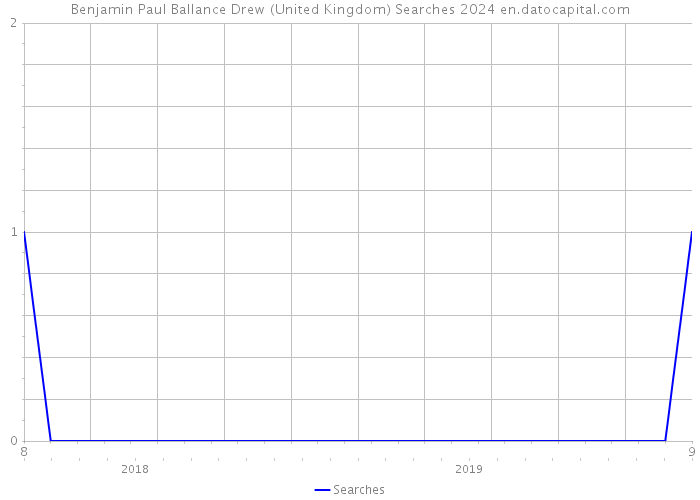 Benjamin Paul Ballance Drew (United Kingdom) Searches 2024 