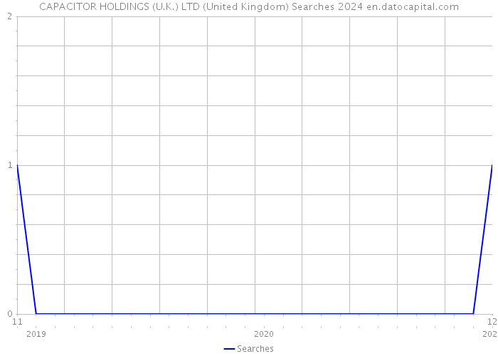 CAPACITOR HOLDINGS (U.K.) LTD (United Kingdom) Searches 2024 