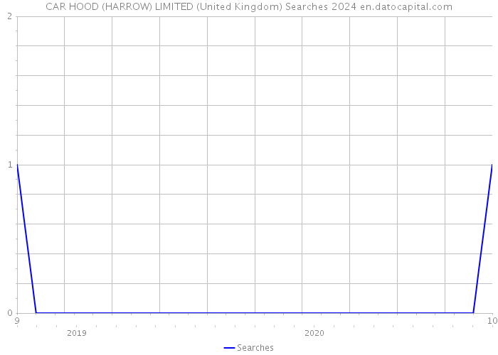 CAR HOOD (HARROW) LIMITED (United Kingdom) Searches 2024 