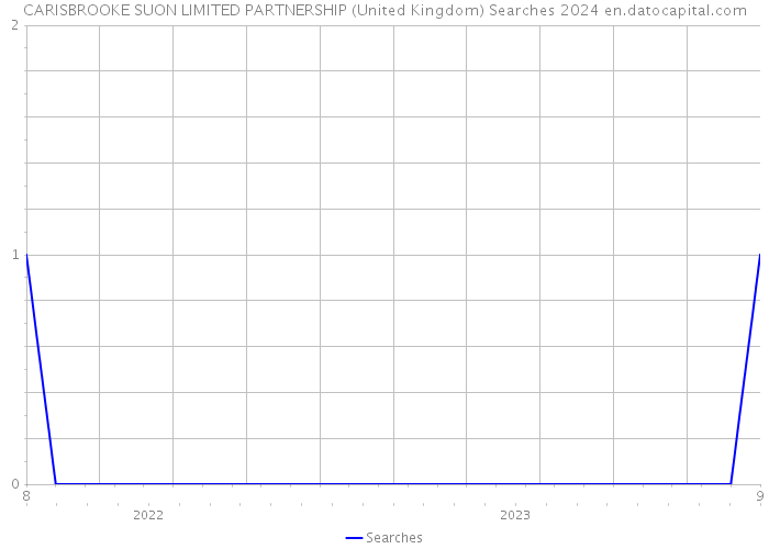 CARISBROOKE SUON LIMITED PARTNERSHIP (United Kingdom) Searches 2024 