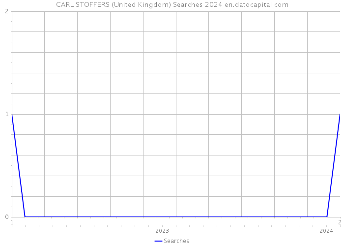 CARL STOFFERS (United Kingdom) Searches 2024 
