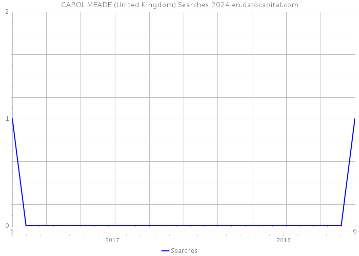 CAROL MEADE (United Kingdom) Searches 2024 