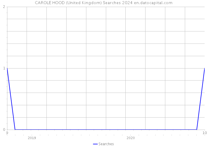CAROLE HOOD (United Kingdom) Searches 2024 