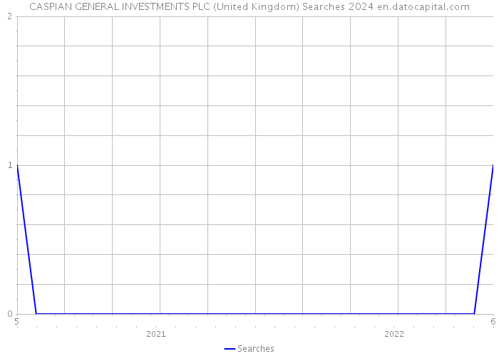CASPIAN GENERAL INVESTMENTS PLC (United Kingdom) Searches 2024 
