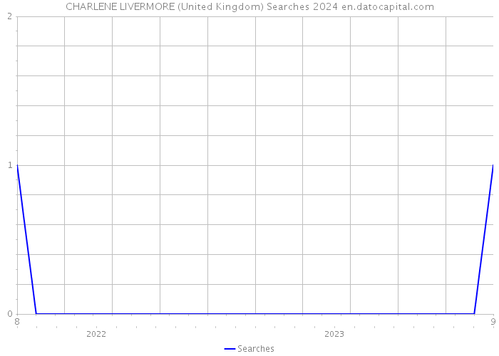 CHARLENE LIVERMORE (United Kingdom) Searches 2024 