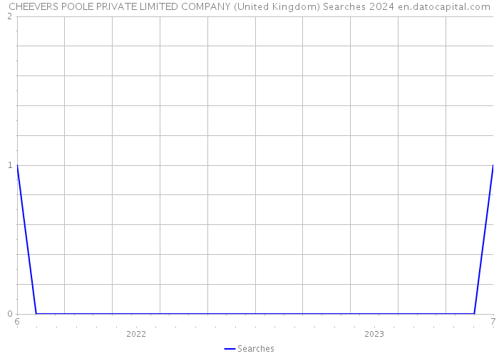 CHEEVERS POOLE PRIVATE LIMITED COMPANY (United Kingdom) Searches 2024 