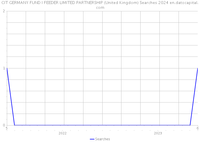 CIT GERMANY FUND I FEEDER LIMITED PARTNERSHIP (United Kingdom) Searches 2024 