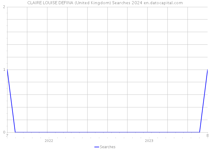 CLAIRE LOUISE DEFINA (United Kingdom) Searches 2024 