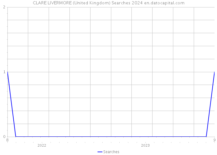 CLARE LIVERMORE (United Kingdom) Searches 2024 