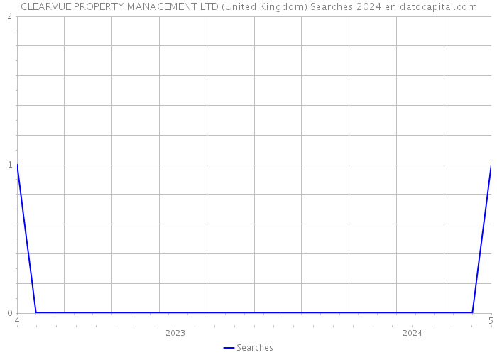 CLEARVUE PROPERTY MANAGEMENT LTD (United Kingdom) Searches 2024 