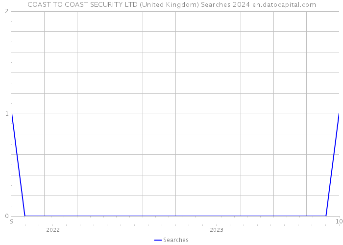 COAST TO COAST SECURITY LTD (United Kingdom) Searches 2024 