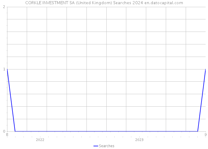 CORKLE INVESTMENT SA (United Kingdom) Searches 2024 
