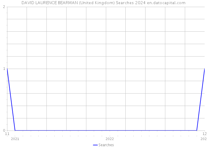 DAVID LAURENCE BEARMAN (United Kingdom) Searches 2024 