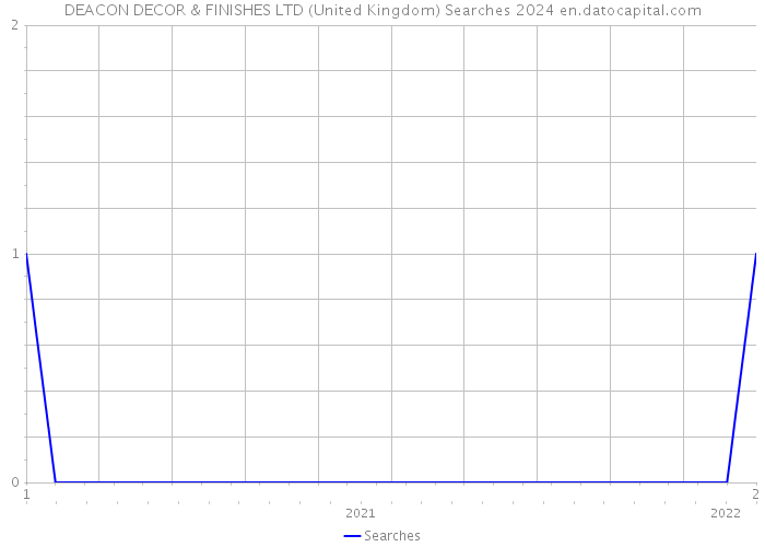 DEACON DECOR & FINISHES LTD (United Kingdom) Searches 2024 