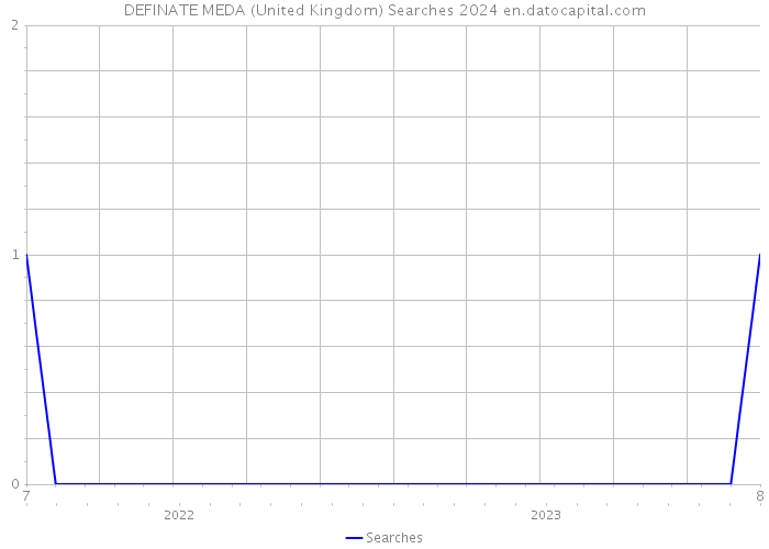 DEFINATE MEDA (United Kingdom) Searches 2024 