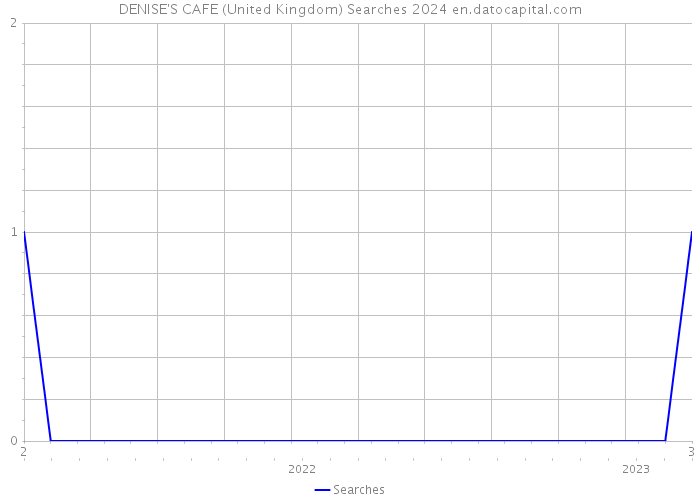DENISE'S CAFE (United Kingdom) Searches 2024 