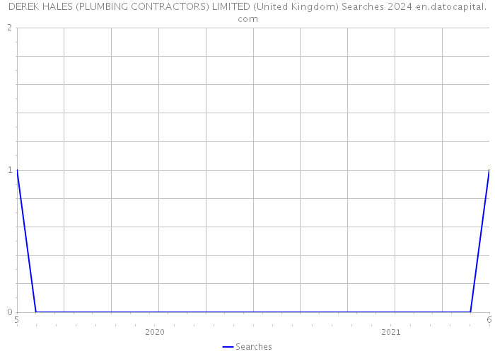 DEREK HALES (PLUMBING CONTRACTORS) LIMITED (United Kingdom) Searches 2024 