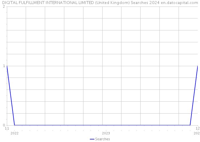 DIGITAL FULFILLMENT INTERNATIONAL LIMITED (United Kingdom) Searches 2024 