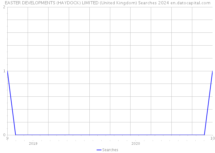 EASTER DEVELOPMENTS (HAYDOCK) LIMITED (United Kingdom) Searches 2024 