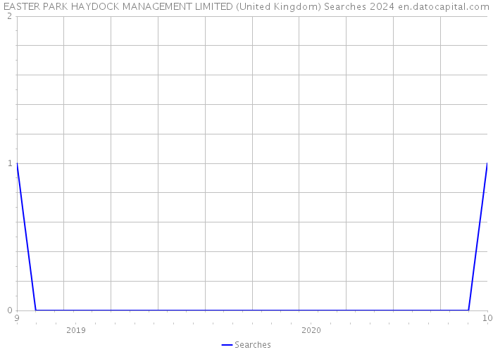 EASTER PARK HAYDOCK MANAGEMENT LIMITED (United Kingdom) Searches 2024 
